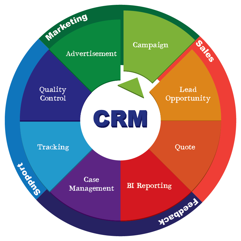 Customer relationship management system crm