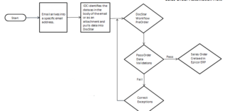 Maximizing Your Sales Team with Epicor ERP Sales Order Automation