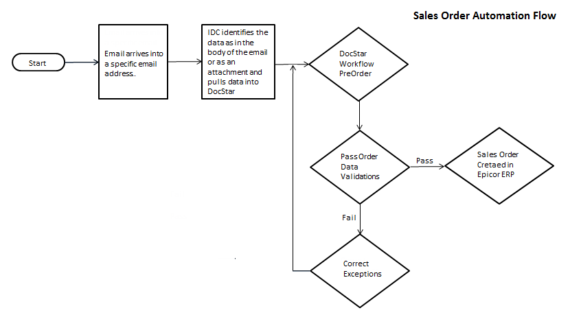 Maximizing Your Sales Team with Epicor ERP Sales Order Automation