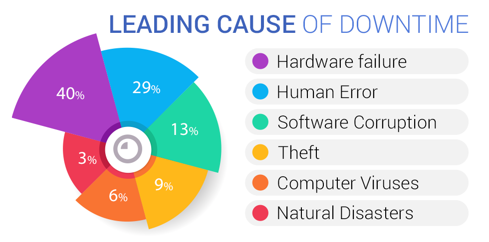Leading Causes of Downtime