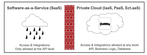 Hybrid Cloud Infrastructure Integrations