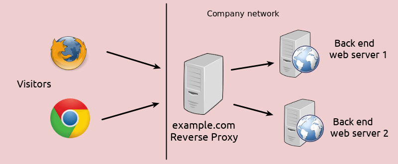 Reverse Proxy Web Server
