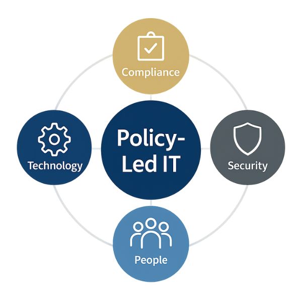 Circular infographic in EstesGroup navy-and-blue tones titled “Policy-Led IT,” with four surrounding icons and labels—Technology (gear), Compliance (clipboard check), Security (shield), and People (user group).</p>
<p>
